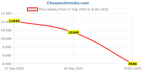 ajio.com under armour Velociti 3 Lace-Up Running Shoes under armour Price History Graph from 17 Sep 2025 to 8 Oct 2025