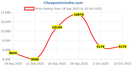 ajio.com under armour Velociti 3 Olympics Lace-Up Running Shoes under armour Price History Graph from 19 Sep 2025 to 10 Oct 2025