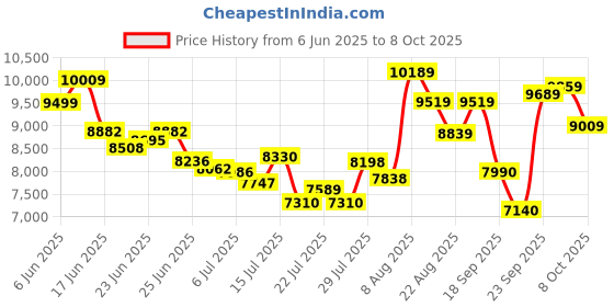 ajio.com under armour Velociti 3 Olympics Running Shoes under armour Price History Graph from 6 Jun 2025 to 8 Oct 2025