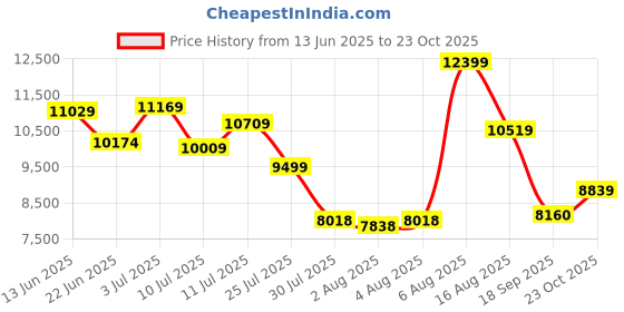 ajio.com under armour Velociti 3 Running Shoes under armour Price History Graph from 13 Jun 2025 to 23 Oct 2025