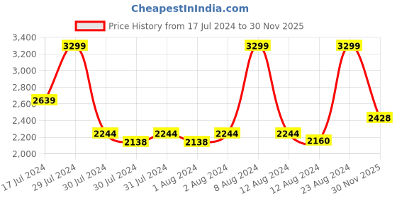 ajio.com under armour Vital Woven Track Pants under armour Price History Graph from 17 Jul 2024 to 30 Nov 2025