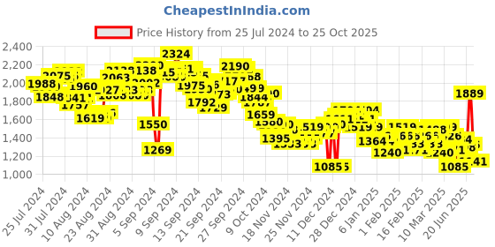 ajio.com under armour Women Campus 7" Slim Fit Shorts under armour Price History Graph from 25 Jul 2024 to 25 Oct 2025