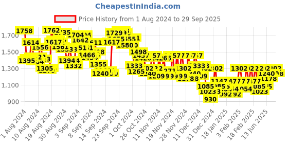 ajio.com under armour Women Campus 7" Slim Fit Shorts under armour Price History Graph from 1 Aug 2024 to 29 Sep 2025