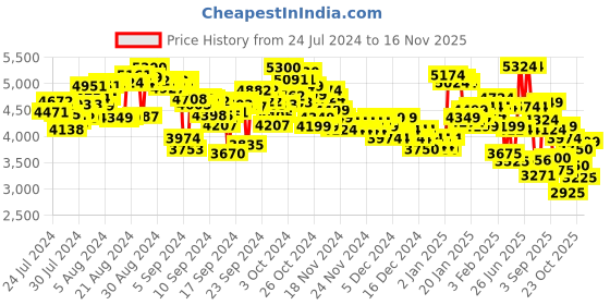 ajio.com under armour Women Charged Assert 10 Running Shoes under armour Price History Graph from 24 Jul 2024 to 16 Nov 2025