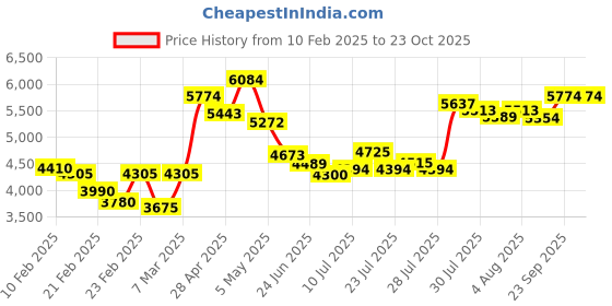 ajio.com under armour Women Charged Breeze Running Shoes under armour Price History Graph from 10 Feb 2025 to 23 Oct 2025