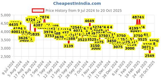 ajio.com under armour Women Charged Pursuit 3 Logo Running Shoes under armour Price History Graph from 9 Jul 2024 to 20 Oct 2025
