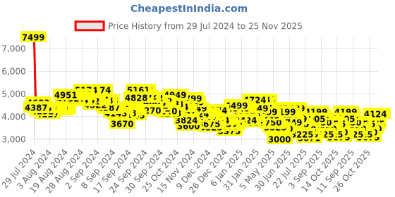 ajio.com under armour Women Charged Pursuit 3 Running Shoes under armour Price History Graph from 29 Jul 2024 to 25 Nov 2025