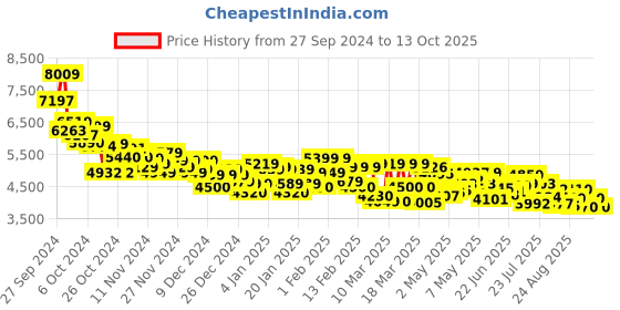 ajio.com under armour Women Charged Rogue 4 Low-Top Lace-Up Running Shoes under armour Price History Graph from 27 Sep 2024 to 13 Oct 2025