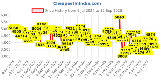 ajio.com under armour Women Charged Verssert 2 Running Shoes under armour Price History Graph from 9 Jul 2024 to 19 Sep 2025