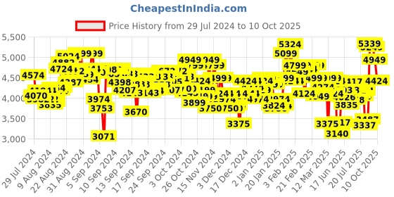 ajio.com under armour Women Charged Verssert 2 Running Shoes under armour Price History Graph from 29 Jul 2024 to 10 Oct 2025
