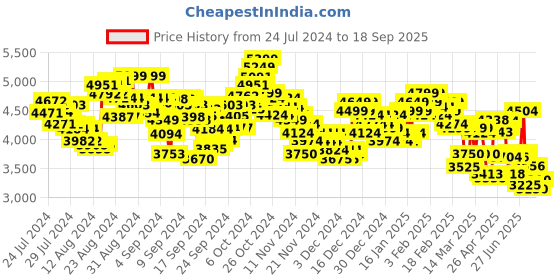 ajio.com under armour Women Charged Verssert 2 Running Shoes under armour Price History Graph from 24 Jul 2024 to 18 Sep 2025