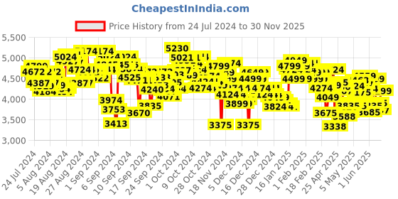 ajio.com under armour Women Charged Verssert 2 Running Shoes under armour Price History Graph from 24 Jul 2024 to 30 Nov 2025