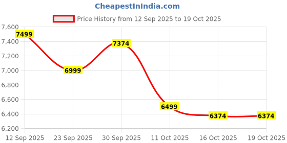 ajio.com under armour Women Dynamic 2 Running Shoes under armour Price History Graph from 12 Sep 2025 to 17 Oct 2025