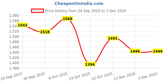 ajio.com under armour Women EVA Sole Slides under armour Price History Graph from 24 Sep 2025 to 3 Dec 2025