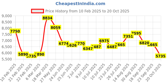 ajio.com under armour Women Hovr Infinite Lace-Up Running Shoes under armour Price History Graph from 10 Feb 2025 to 20 Oct 2025