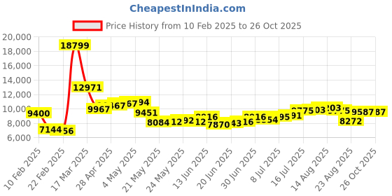 ajio.com under armour Women Hovr Machina 3 Lace-Up Running Shoes under armour Price History Graph from 10 Feb 2025 to 24 Oct 2025