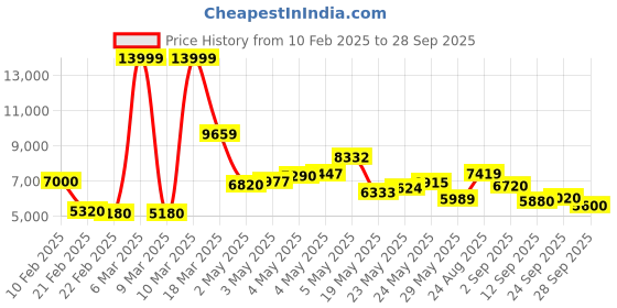 ajio.com under armour Women Hovr Sonic 6 Running Sports Shoes under armour Price History Graph from 10 Feb 2025 to 28 Sep 2025