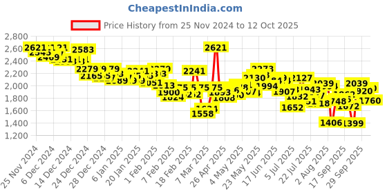 ajio.com under armour Women Joggers with Insert Pockets under armour Price History Graph from 25 Nov 2024 to 12 Oct 2025