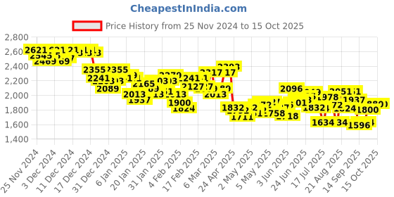 ajio.com under armour Women Joggers with Insert Pockets under armour Price History Graph from 25 Nov 2024 to 15 Oct 2025