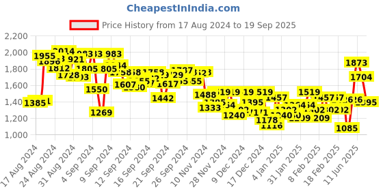 ajio.com under armour Women Motion Fitted Tank T-Shirt under armour Price History Graph from 17 Aug 2024 to 19 Sep 2025