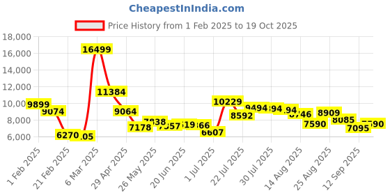 ajio.com under armour Women Printed Running Shoes under armour Price History Graph from 1 Feb 2025 to 19 Oct 2025