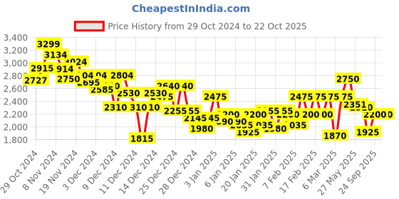 ajio.com under armour Women Pro Elite High-Rise Shorts under armour Price History Graph from 29 Oct 2024 to 22 Oct 2025