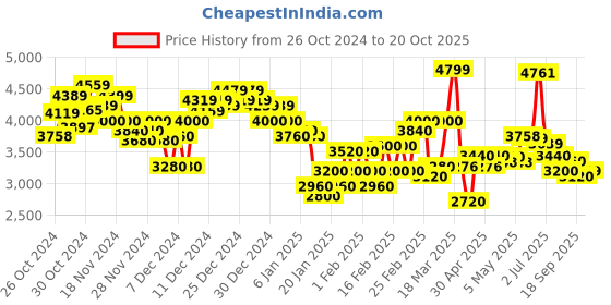 ajio.com under armour Women Project Rock High-Rise Joggers under armour Price History Graph from 26 Oct 2024 to 20 Oct 2025
