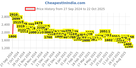 ajio.com under armour Women Rival Joggers with Drawstring Waistband under armour Price History Graph from 27 Sep 2024 to 22 Oct 2025