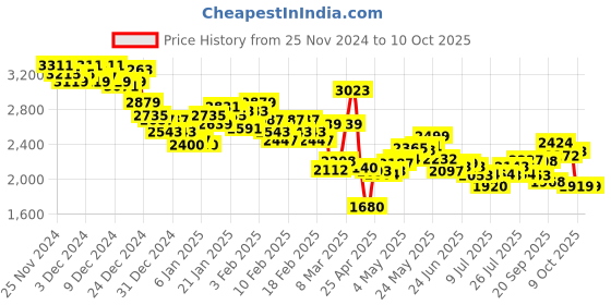 ajio.com under armour Women Rival Joggers with Insert Pockets under armour Price History Graph from 25 Nov 2024 to 9 Oct 2025