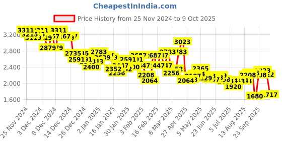 ajio.com under armour Women Rival Joggers with Insert Pockets under armour Price History Graph from 25 Nov 2024 to 9 Oct 2025
