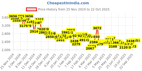 ajio.com under armour Women Rival Joggers with Insert Pockets under armour Price History Graph from 25 Nov 2024 to 22 Oct 2025