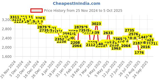 ajio.com under armour Women Rival Joggers with Insert Pockets under armour Price History Graph from 25 Nov 2024 to 4 Oct 2025