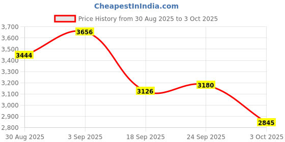 ajio.com under armour Women Rival Joggers with Insert Pockets under armour Price History Graph from 30 Aug 2025 to 3 Oct 2025