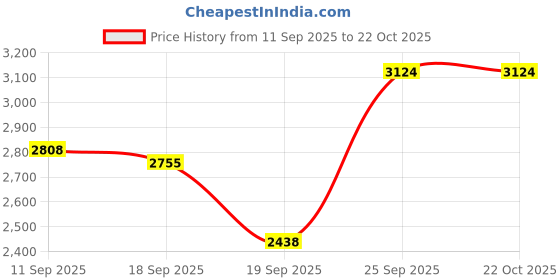 ajio.com under armour Women Rival Terry Crew-Neck Sweatshirt under armour Price History Graph from 11 Sep 2025 to 22 Oct 2025