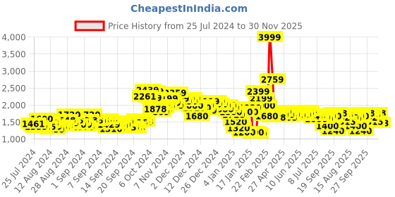 ajio.com under armour Women Rival Terry Jogger with Elasticated Drawstring Waist under armour Price History Graph from 25 Jul 2024 to 30 Nov 2025