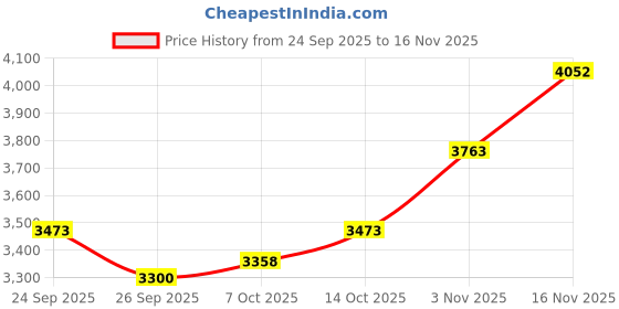 ajio.com under armour Women Rival Terry Loose Fit Zip-Front Hooded Jacket under armour Price History Graph from 24 Sep 2025 to 16 Nov 2025