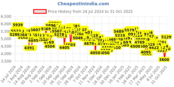 ajio.com under armour Women Rogue 4 Running Shoes under armour Price History Graph from 24 Jul 2024 to 31 Oct 2025