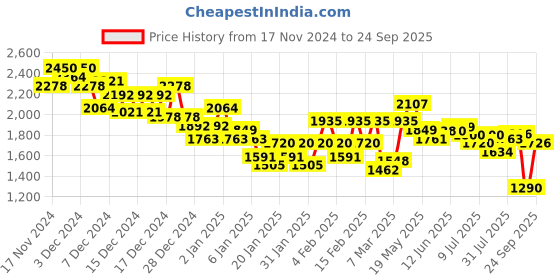 ajio.com under armour Women Stride Regular Fit Round-Neck T-Shirt under armour Price History Graph from 17 Nov 2024 to 24 Sep 2025