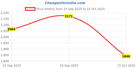 ajio.com under armour Women Tech Play Up Fitted Shorts under armour Price History Graph from 23 Sep 2025 to 15 Oct 2025