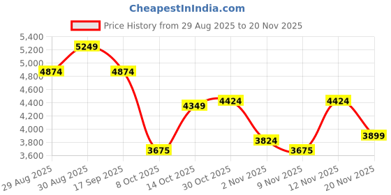 ajio.com under armour Women UA W Aurora 3 Shoes under armour Price History Graph from 29 Aug 2025 to 20 Nov 2025