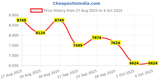 ajio.com under armour Women UA W Dynamic 2 Running Shoes under armour Price History Graph from 27 Aug 2025 to 4 Oct 2025