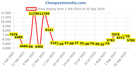 ajio.com under armour Women Ua W Hovr Turbulence Running Shoes under armour Price History Graph from 1 Feb 2025 to 25 Sep 2025