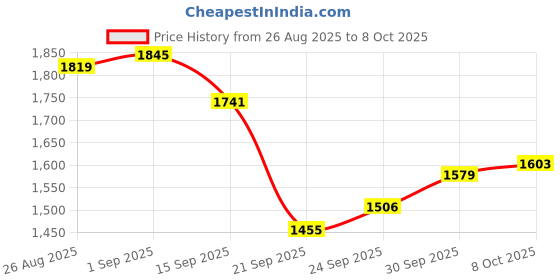 ajio.com under armour Zone 7" Shorts under armour Price History Graph from 26 Aug 2025 to 8 Oct 2025