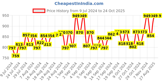 ajio.com under colors of benetton Pack of 2 Cotton V-neck T-shirt under colors of benetton Price History Graph from 9 Jul 2024 to 22 Oct 2025
