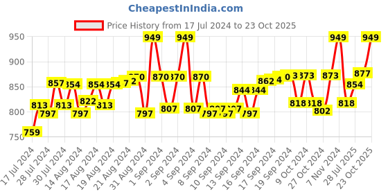 ajio.com under colors of benetton Pack of 2 V-neck T-shirt with Short Sleeves under colors of benetton Price History Graph from 17 Jul 2024 to 23 Oct 2025
