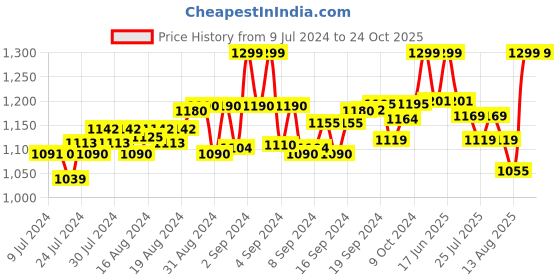 ajio.com under colors of benetton Pack of 3 Heathered Cotton V-neck T-shirt under colors of benetton Price History Graph from 9 Jul 2024 to 24 Oct 2025