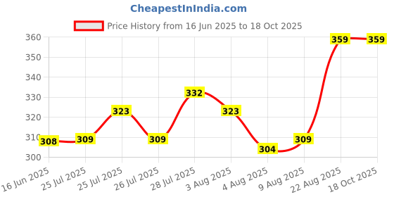 ajio.com under colors of benetton Unit men briefs black xl under colors of benetton Price History Graph from 16 Jun 2025 to 18 Oct 2025