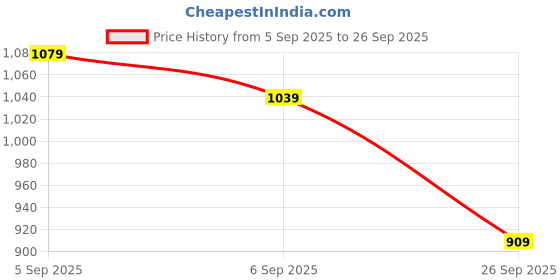 ajio.com under fourteen only Boys Mid-Rise Jeans with Insert Pockets under fourteen only Price History Graph from 5 Sep 2025 to 26 Sep 2025