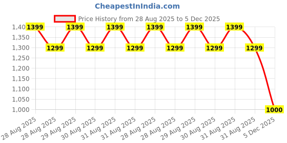 ajio.com under fourteen only Boys Mid-Wash Regular Jeans under fourteen only Price History Graph from 28 Aug 2025 to 5 Dec 2025