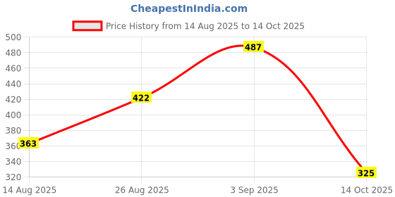 ajio.com under fourteen only Boys Regular Fit Denim Shorts under fourteen only Price History Graph from 14 Aug 2025 to 14 Oct 2025